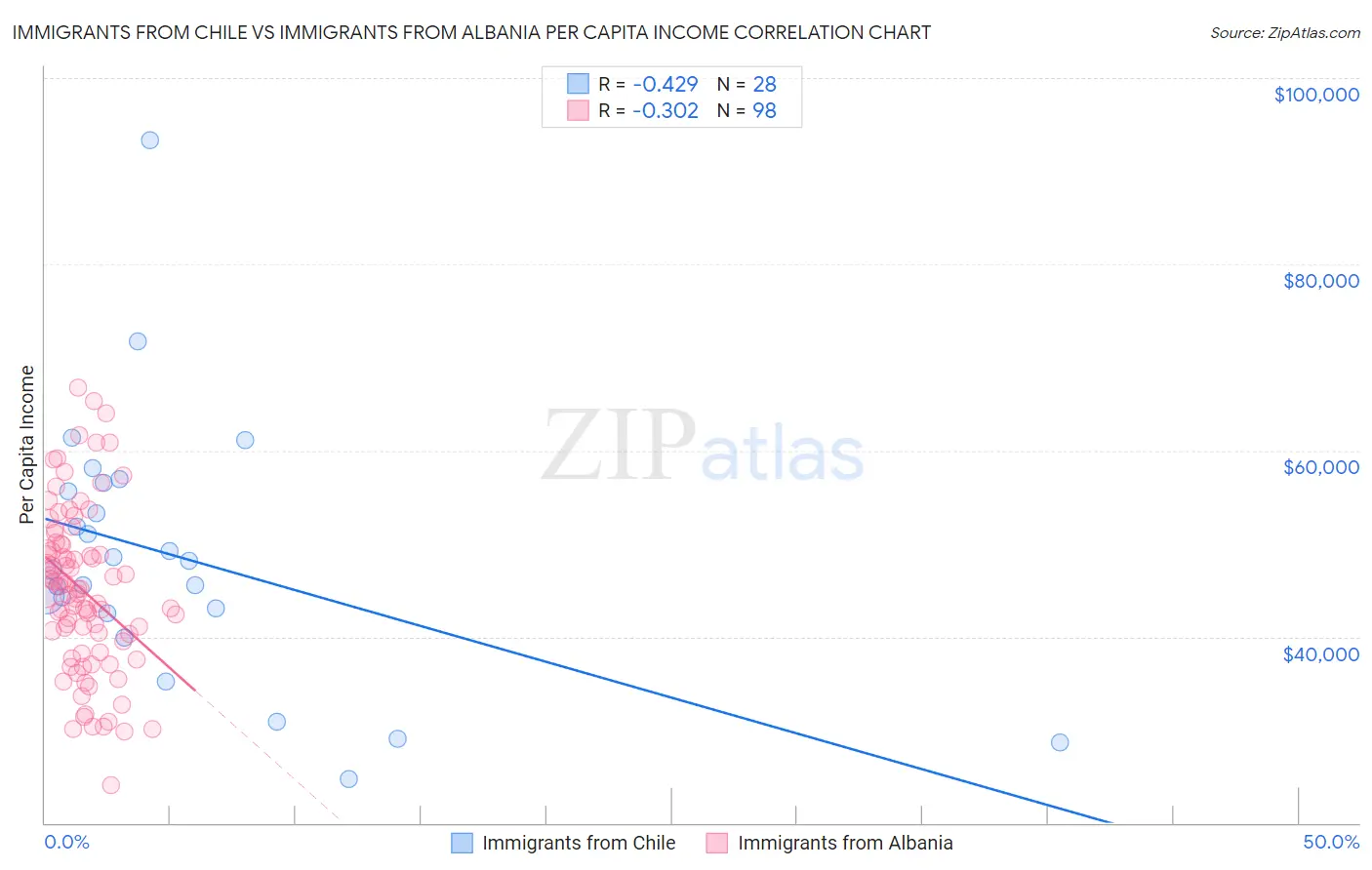 Immigrants from Chile vs Immigrants from Albania Per Capita Income