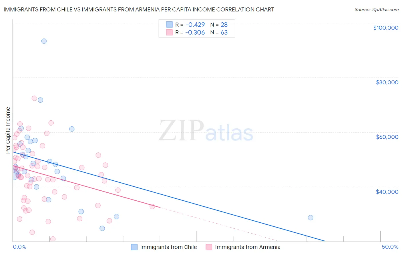 Immigrants from Chile vs Immigrants from Armenia Per Capita Income