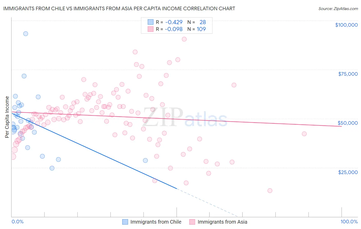 Immigrants from Chile vs Immigrants from Asia Per Capita Income