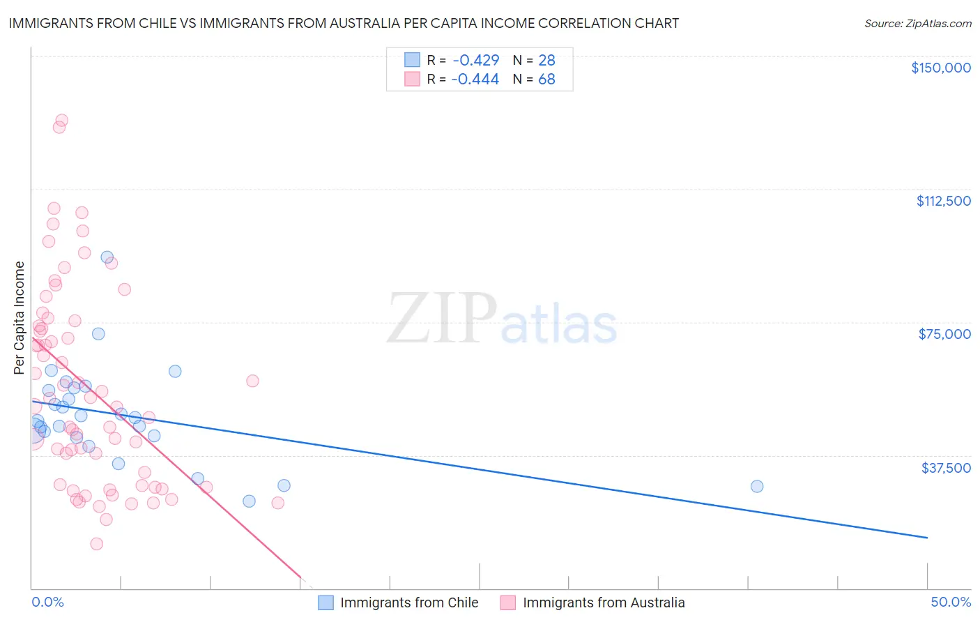 Immigrants from Chile vs Immigrants from Australia Per Capita Income