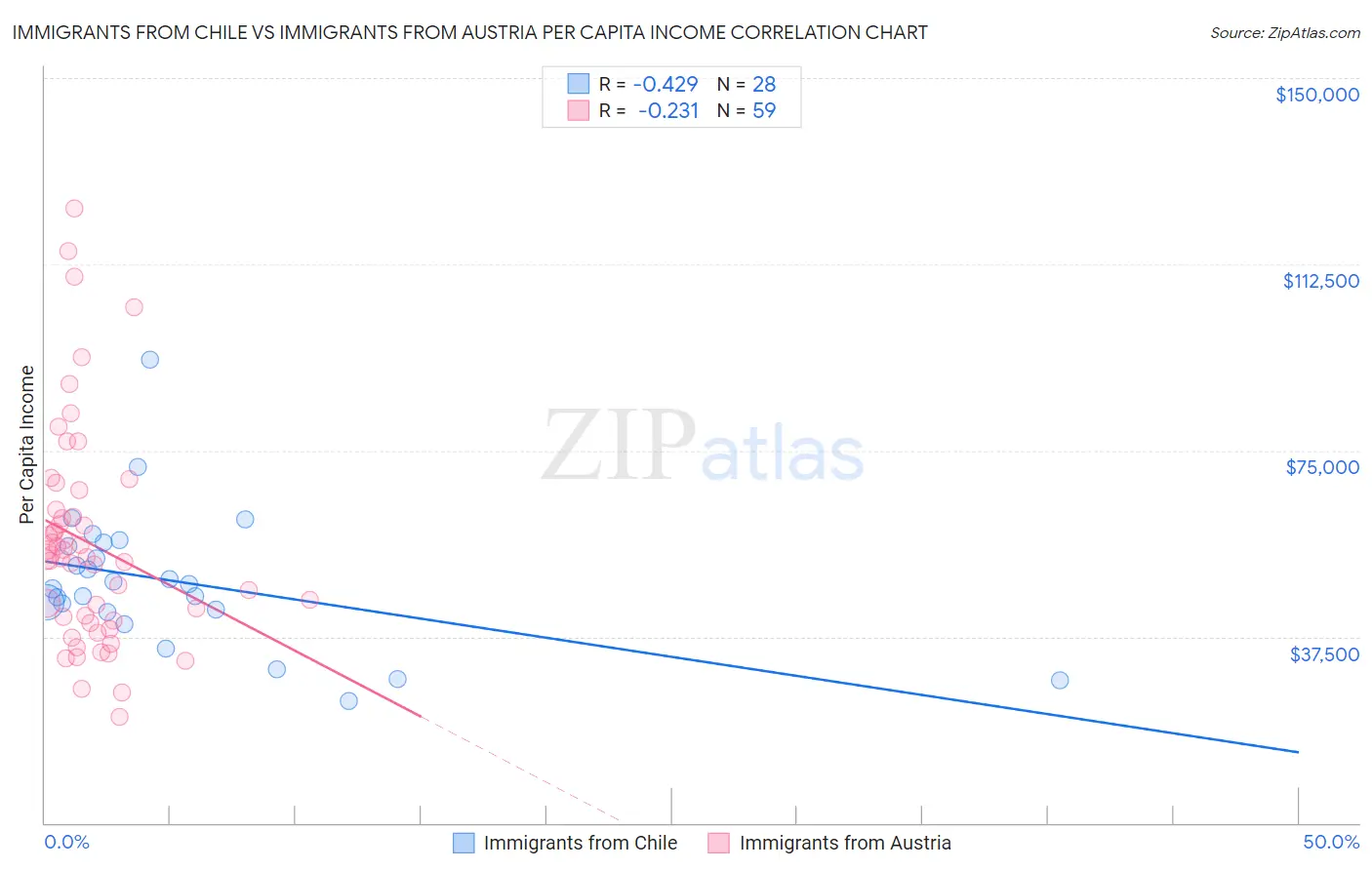 Immigrants from Chile vs Immigrants from Austria Per Capita Income