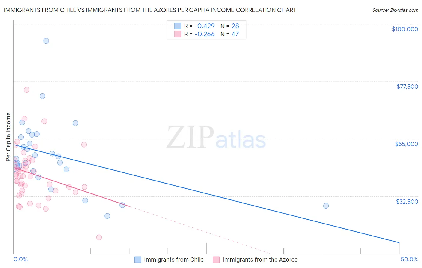 Immigrants from Chile vs Immigrants from the Azores Per Capita Income