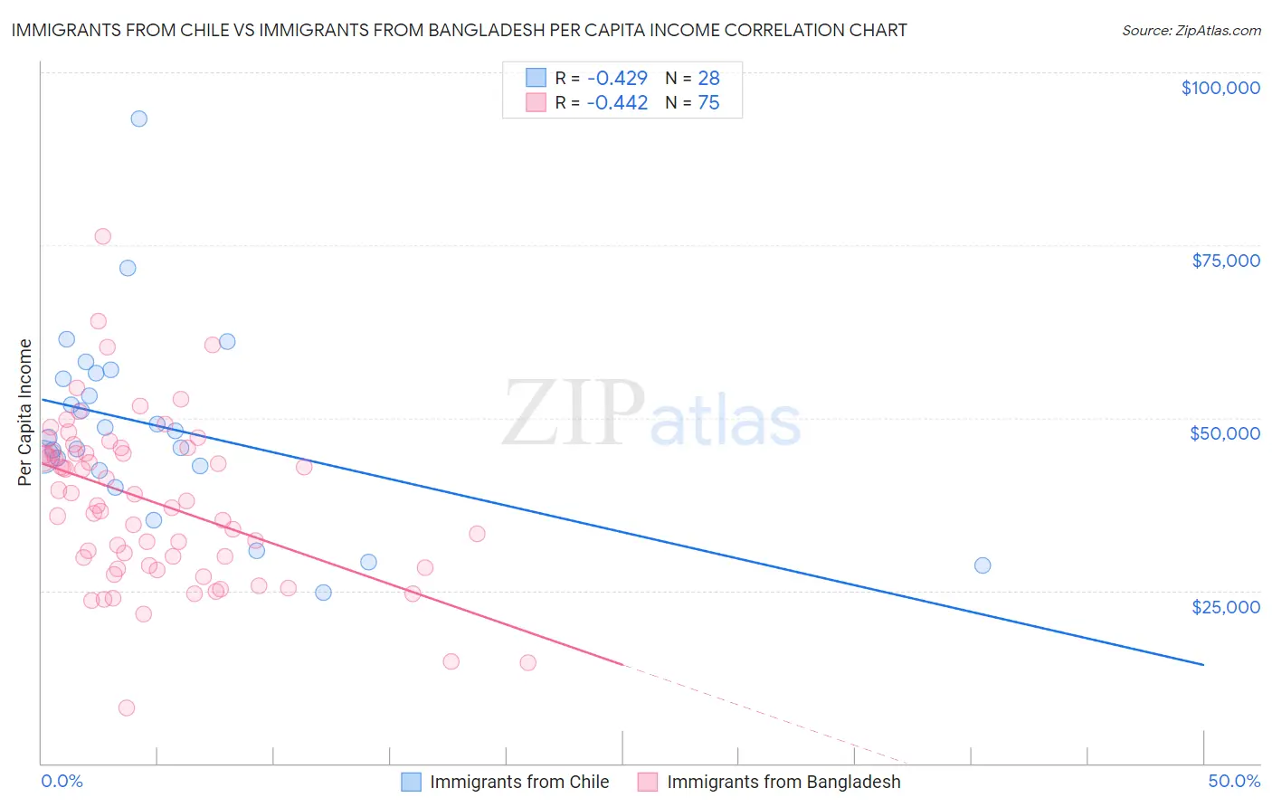 Immigrants from Chile vs Immigrants from Bangladesh Per Capita Income