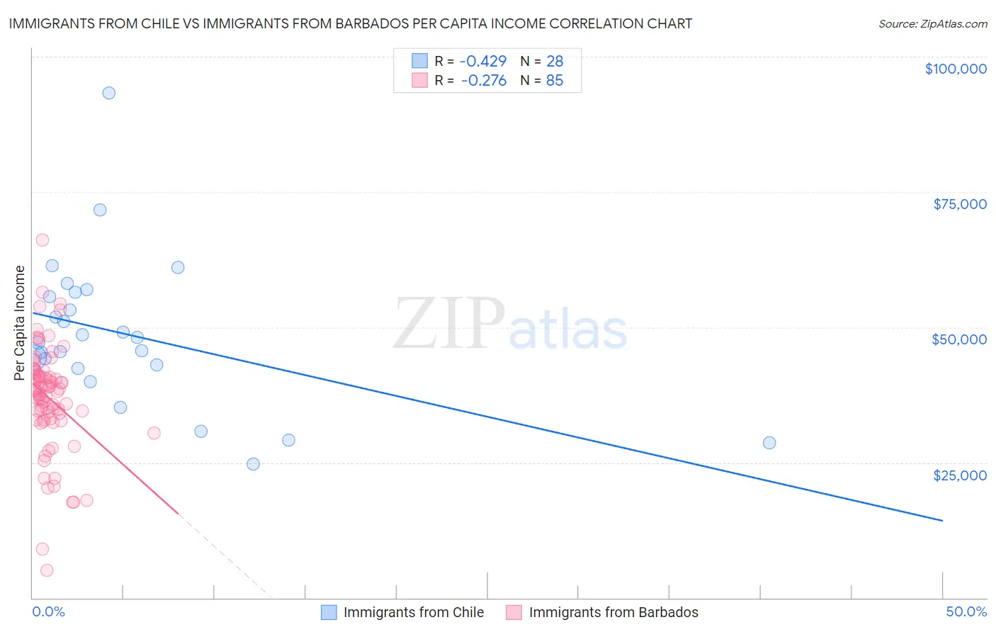 Immigrants from Chile vs Immigrants from Barbados Per Capita Income