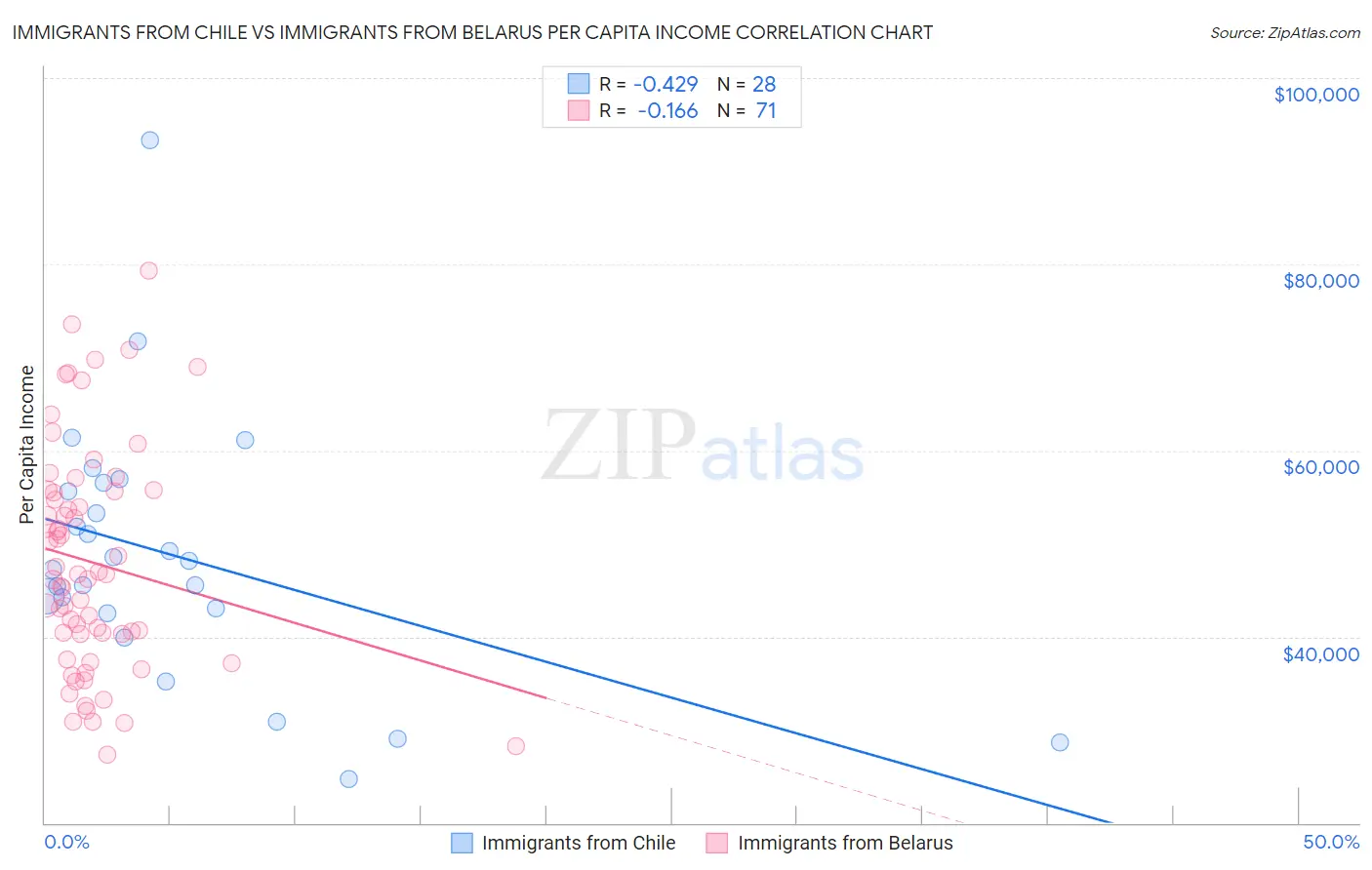 Immigrants from Chile vs Immigrants from Belarus Per Capita Income