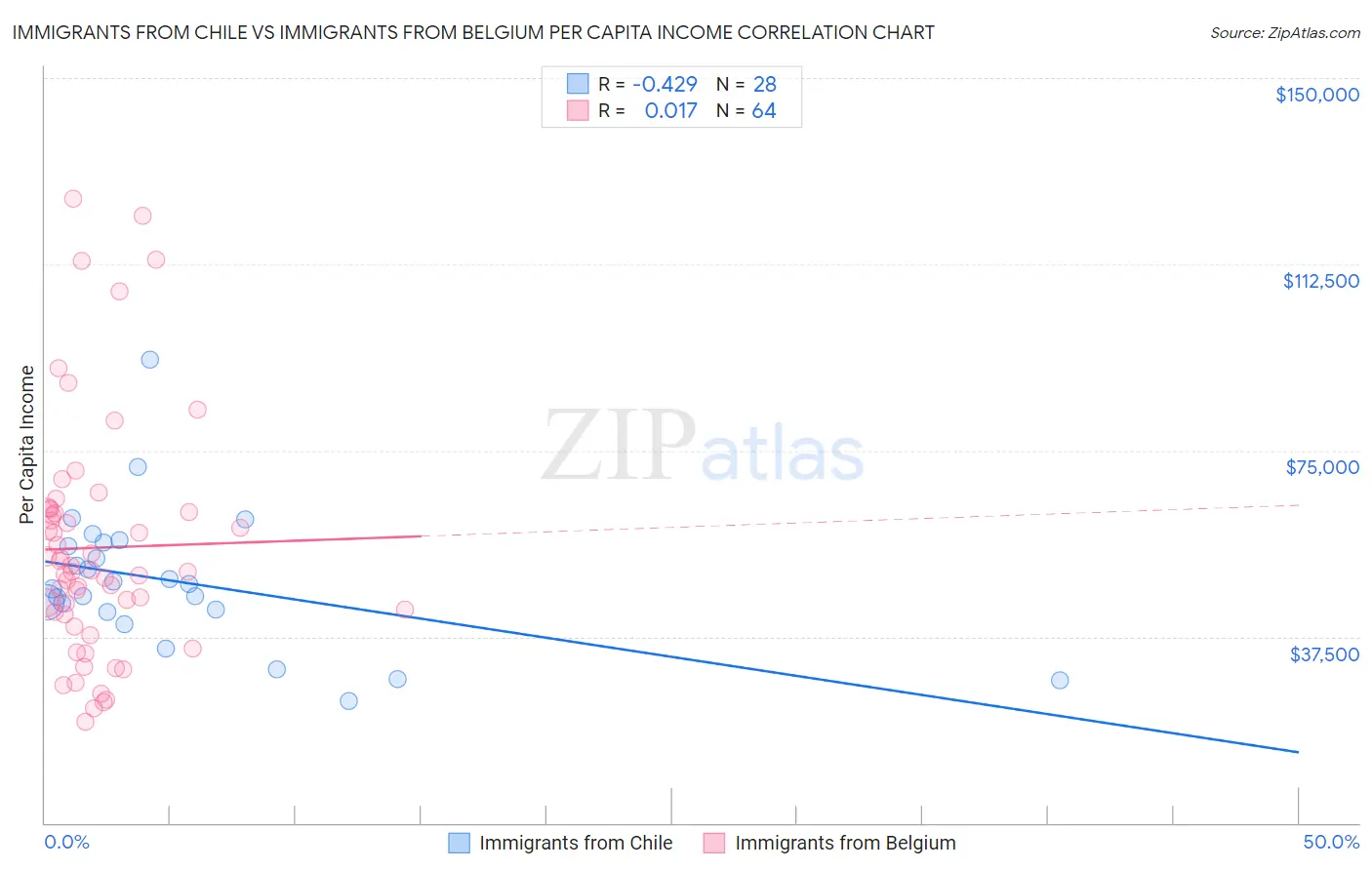 Immigrants from Chile vs Immigrants from Belgium Per Capita Income