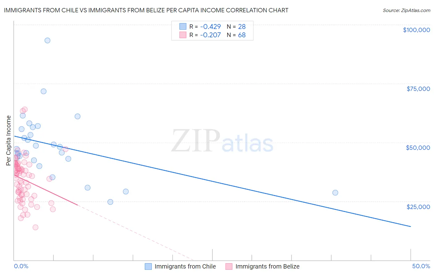 Immigrants from Chile vs Immigrants from Belize Per Capita Income