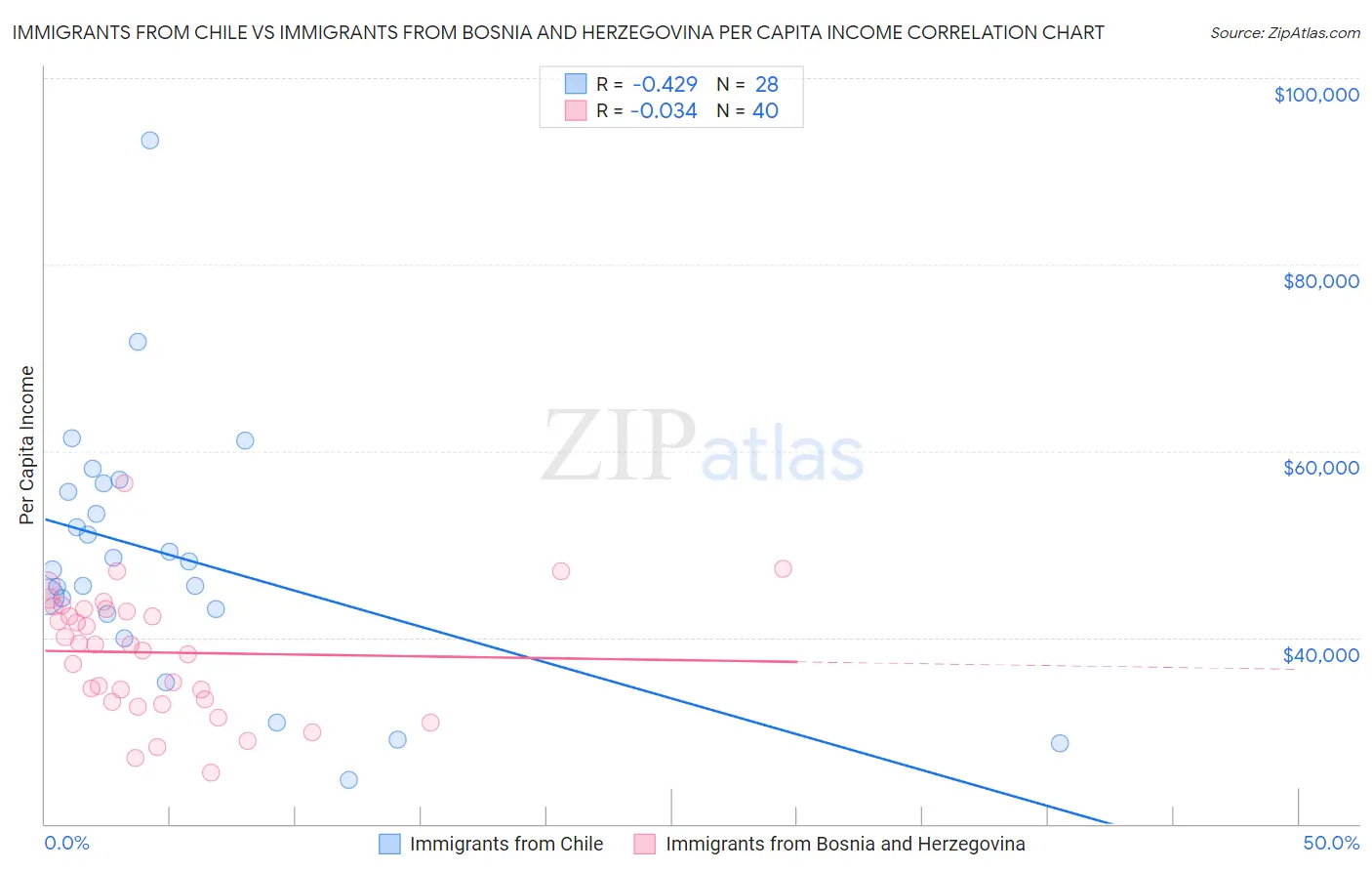 Immigrants from Chile vs Immigrants from Bosnia and Herzegovina Per Capita Income