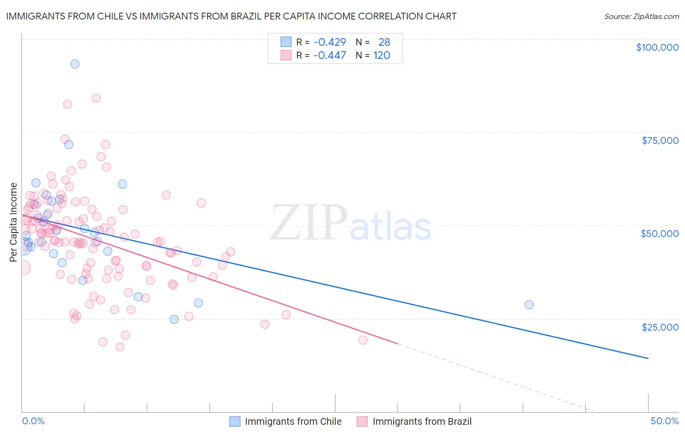 Immigrants from Chile vs Immigrants from Brazil Per Capita Income