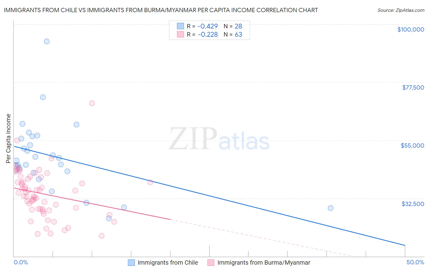 Immigrants from Chile vs Immigrants from Burma/Myanmar Per Capita Income