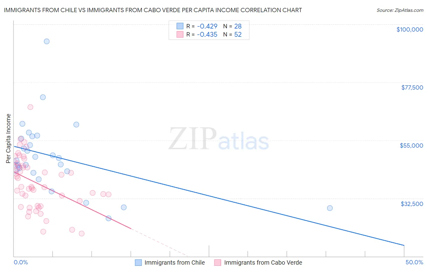 Immigrants from Chile vs Immigrants from Cabo Verde Per Capita Income