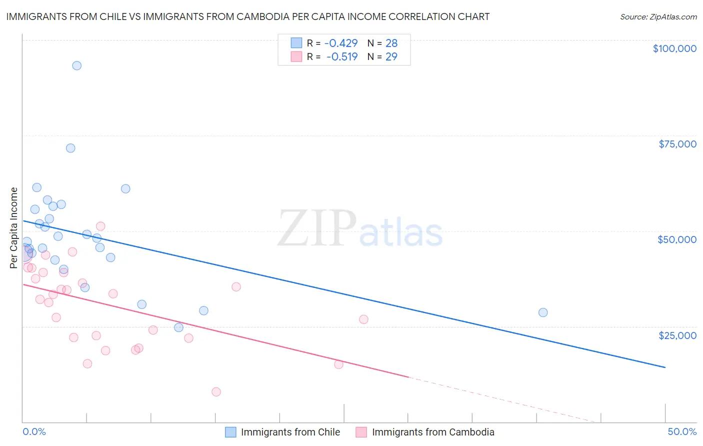 Immigrants from Chile vs Immigrants from Cambodia Per Capita Income