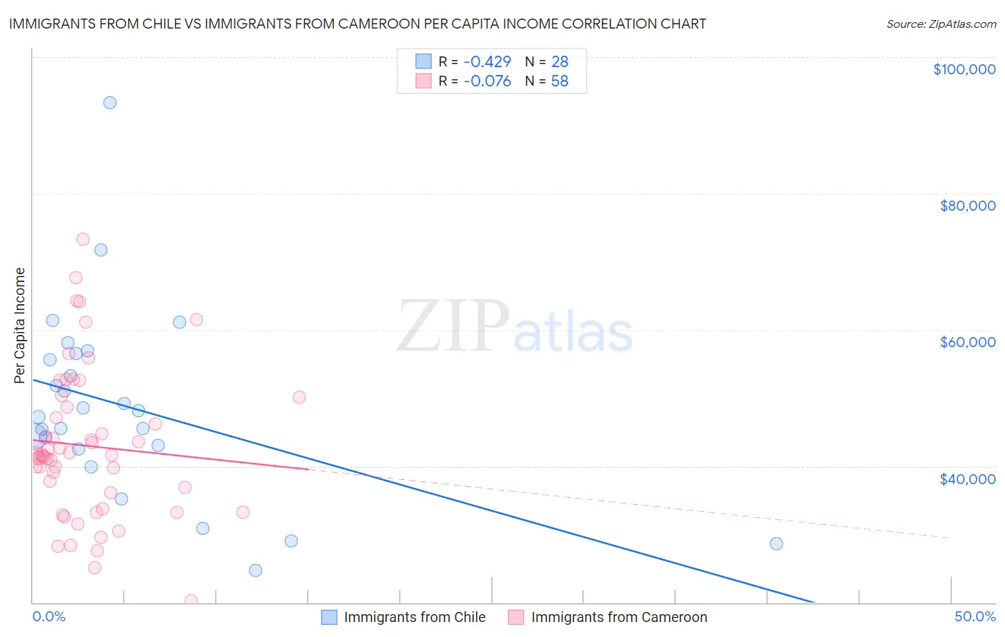 Immigrants from Chile vs Immigrants from Cameroon Per Capita Income