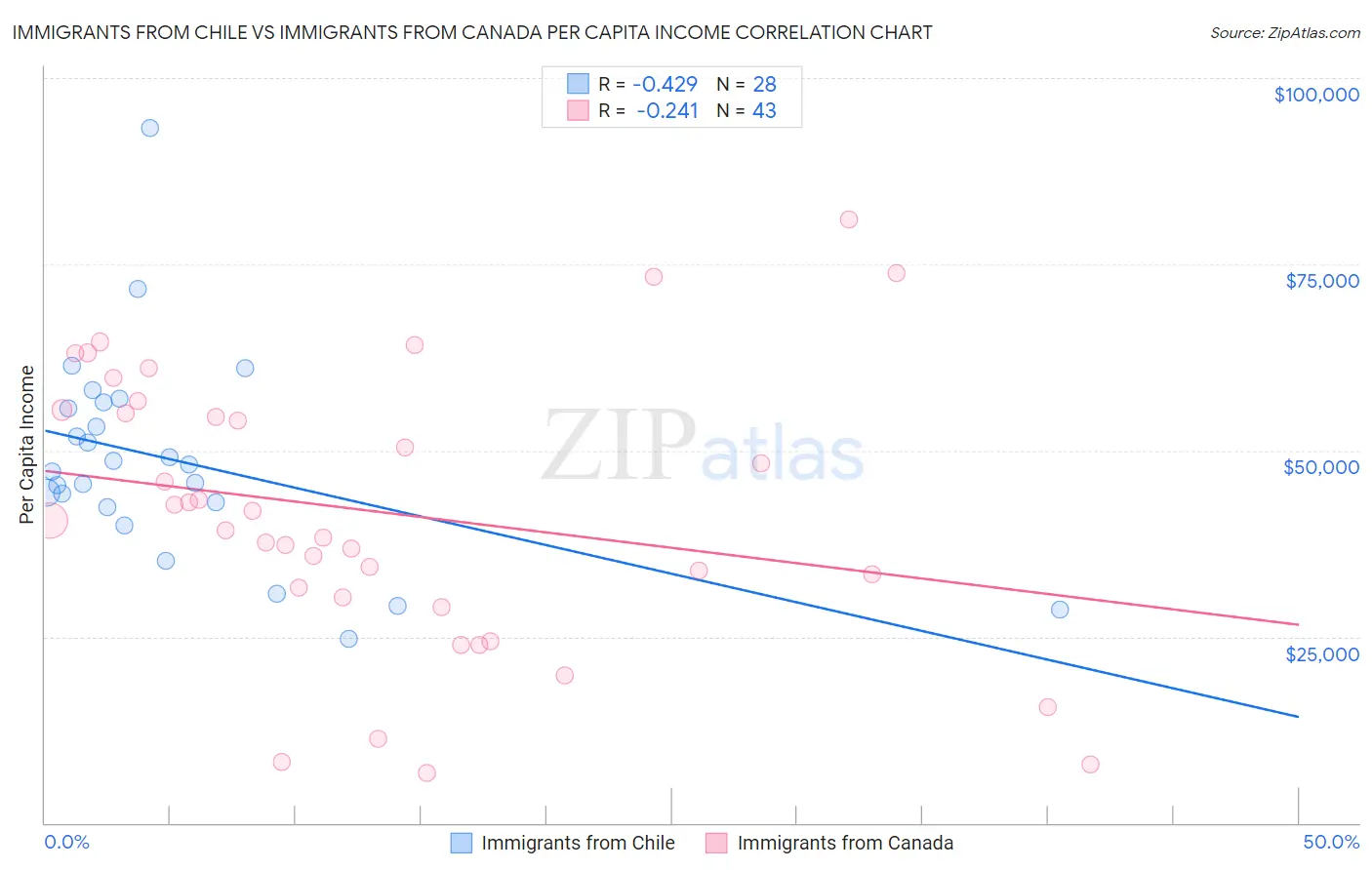 Immigrants from Chile vs Immigrants from Canada Per Capita Income