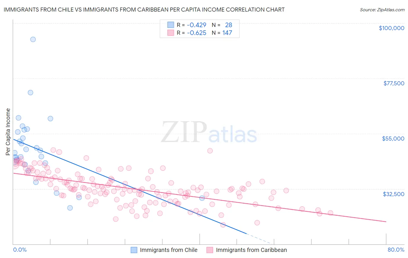 Immigrants from Chile vs Immigrants from Caribbean Per Capita Income