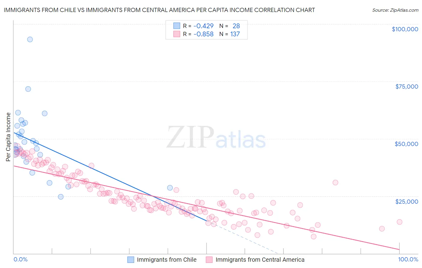 Immigrants from Chile vs Immigrants from Central America Per Capita Income