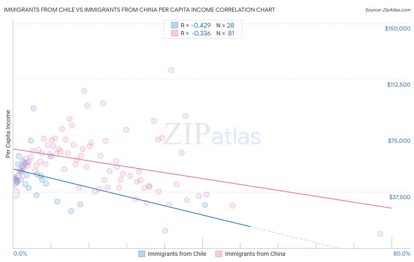 Immigrants from Chile vs Immigrants from China Per Capita Income