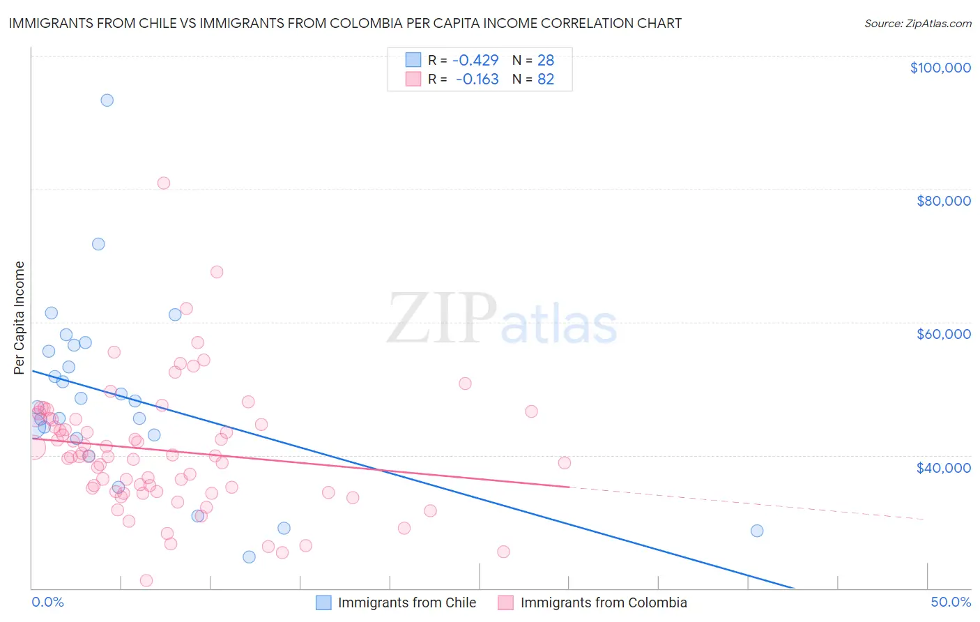 Immigrants from Chile vs Immigrants from Colombia Per Capita Income