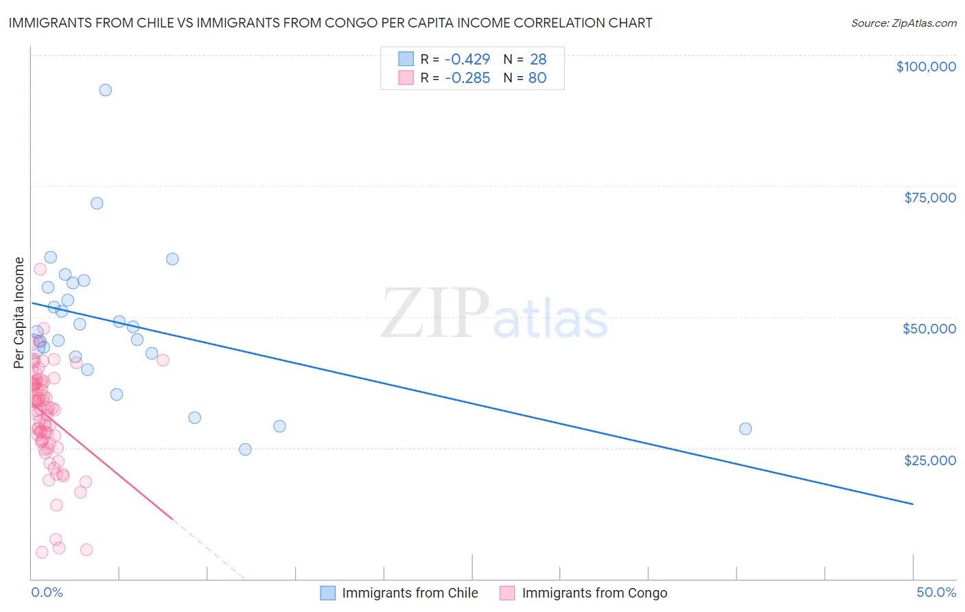 Immigrants from Chile vs Immigrants from Congo Per Capita Income