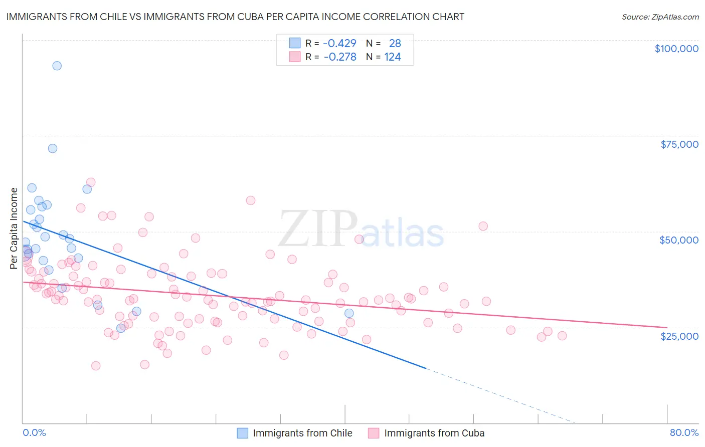 Immigrants from Chile vs Immigrants from Cuba Per Capita Income