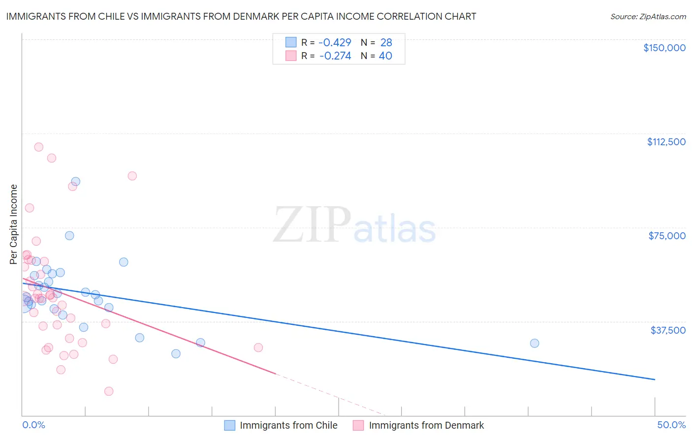 Immigrants from Chile vs Immigrants from Denmark Per Capita Income