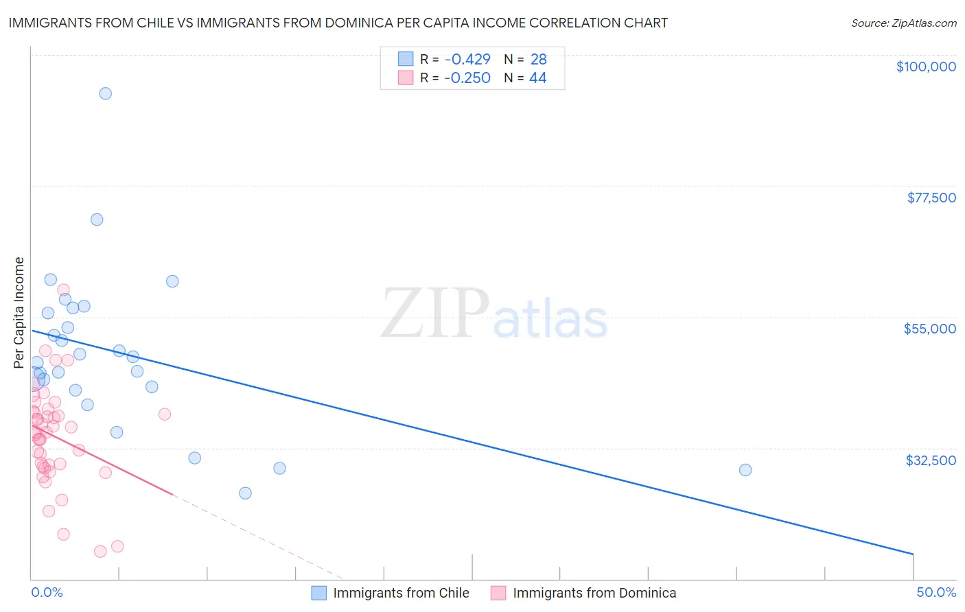 Immigrants from Chile vs Immigrants from Dominica Per Capita Income