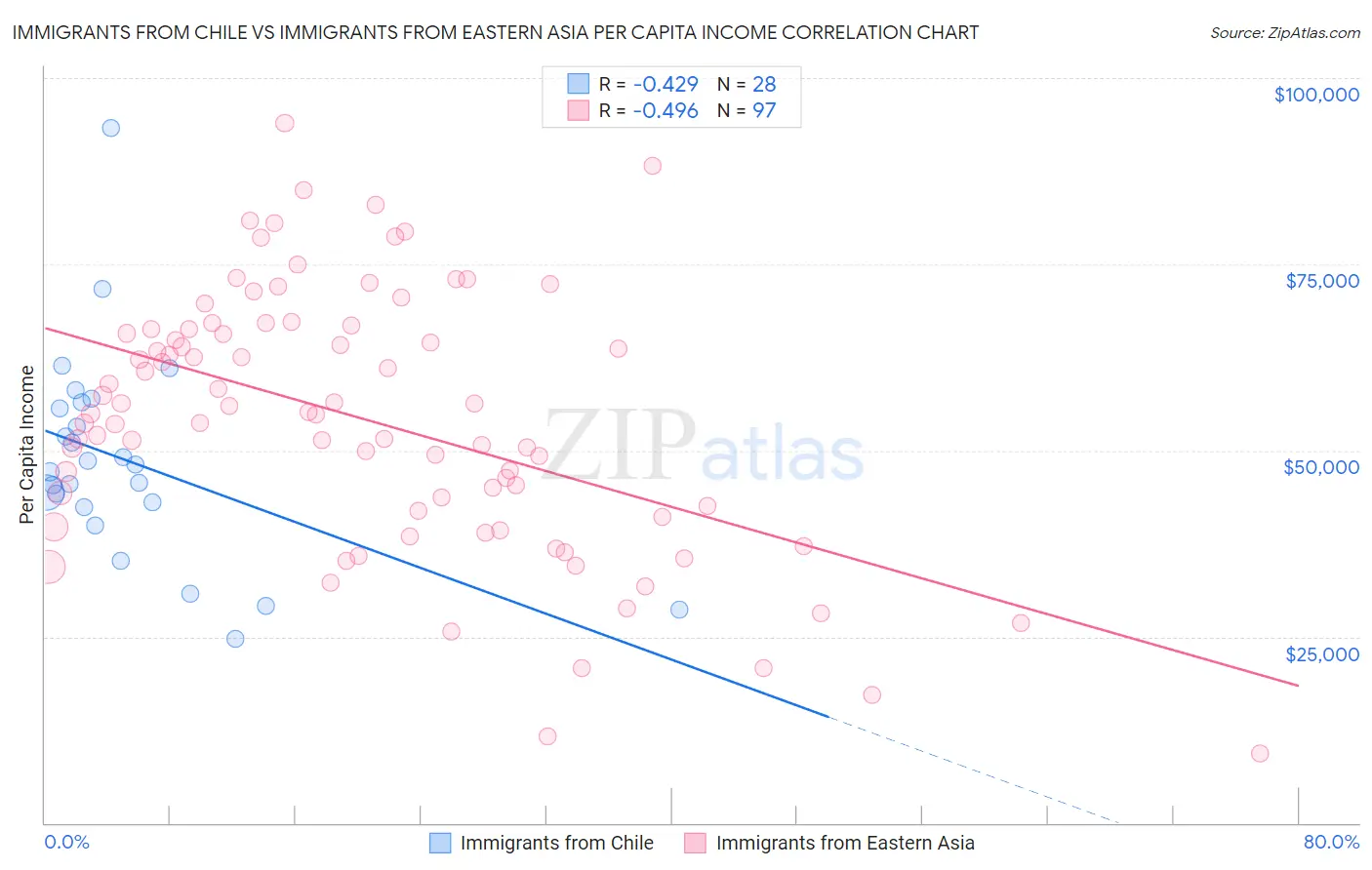 Immigrants from Chile vs Immigrants from Eastern Asia Per Capita Income