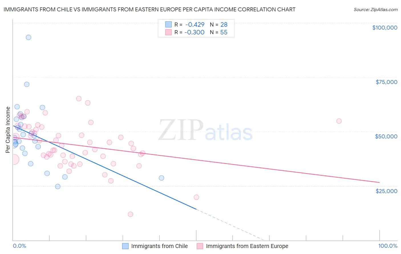 Immigrants from Chile vs Immigrants from Eastern Europe Per Capita Income