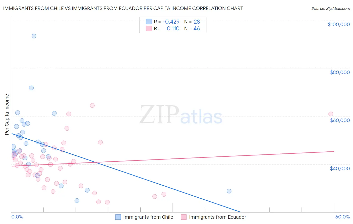 Immigrants from Chile vs Immigrants from Ecuador Per Capita Income