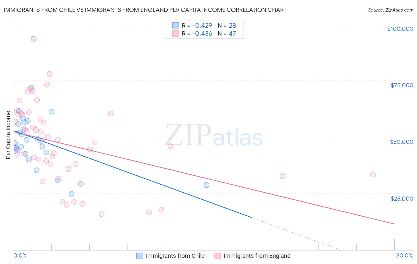 Immigrants from Chile vs Immigrants from England Per Capita Income