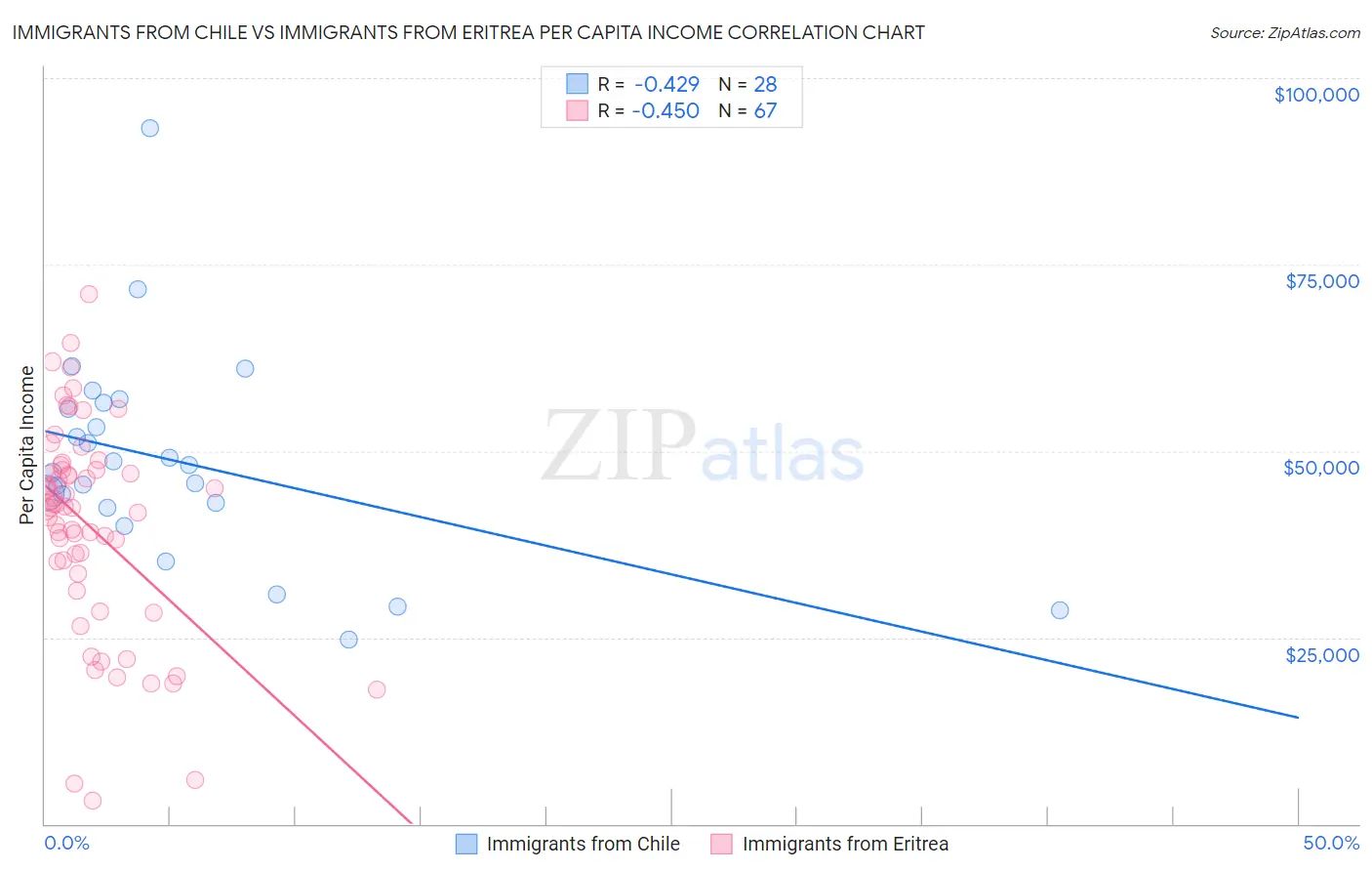 Immigrants from Chile vs Immigrants from Eritrea Per Capita Income