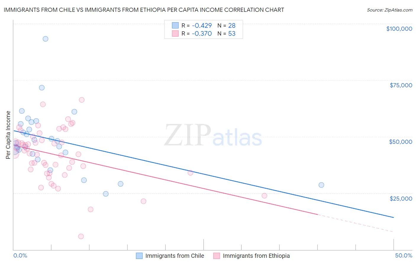 Immigrants from Chile vs Immigrants from Ethiopia Per Capita Income