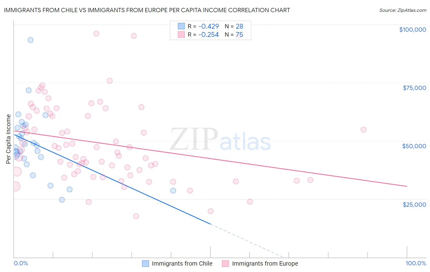 Immigrants from Chile vs Immigrants from Europe Per Capita Income