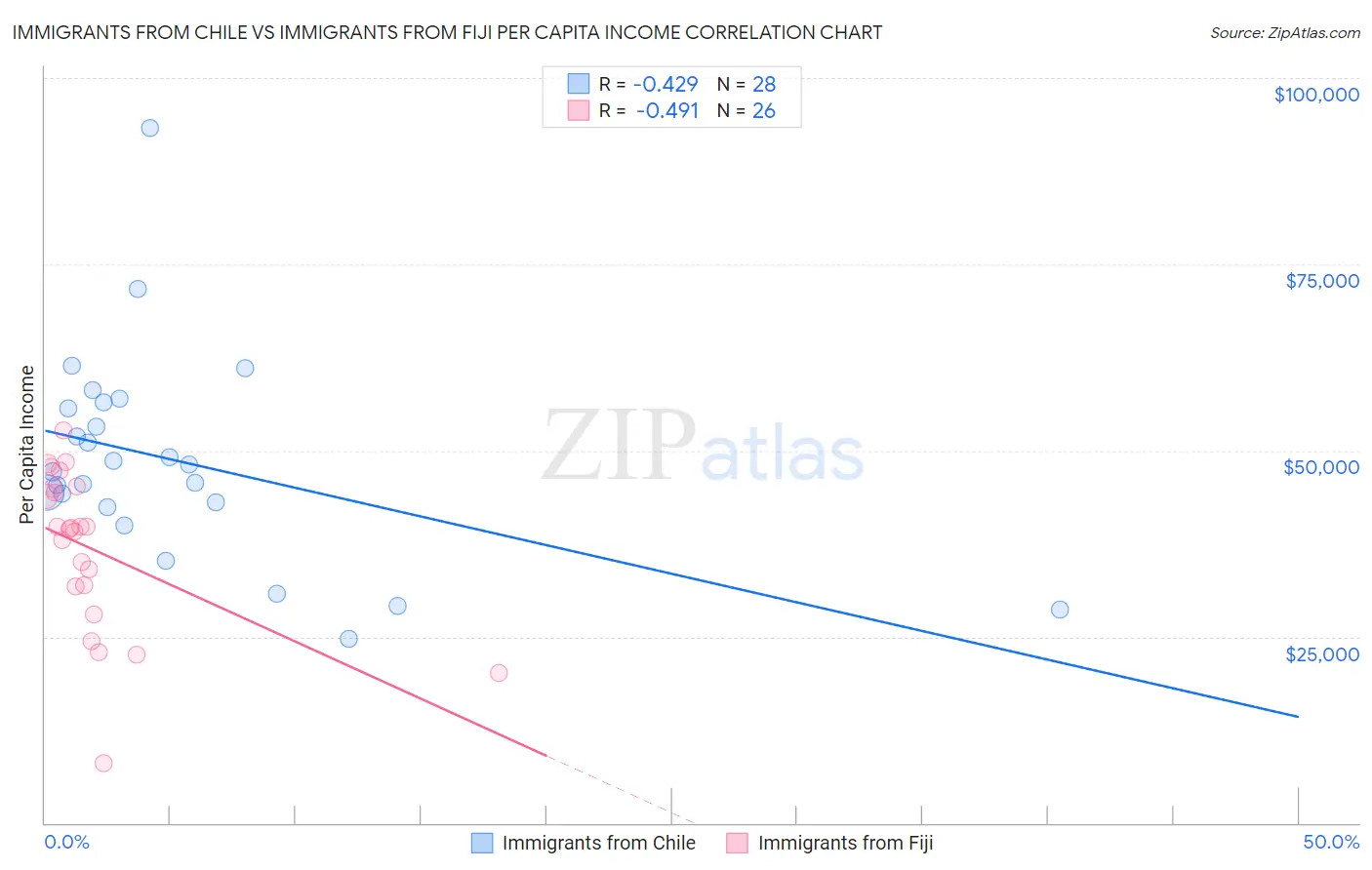 Immigrants from Chile vs Immigrants from Fiji Per Capita Income