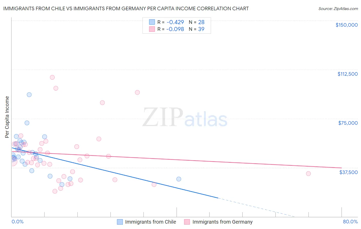 Immigrants from Chile vs Immigrants from Germany Per Capita Income