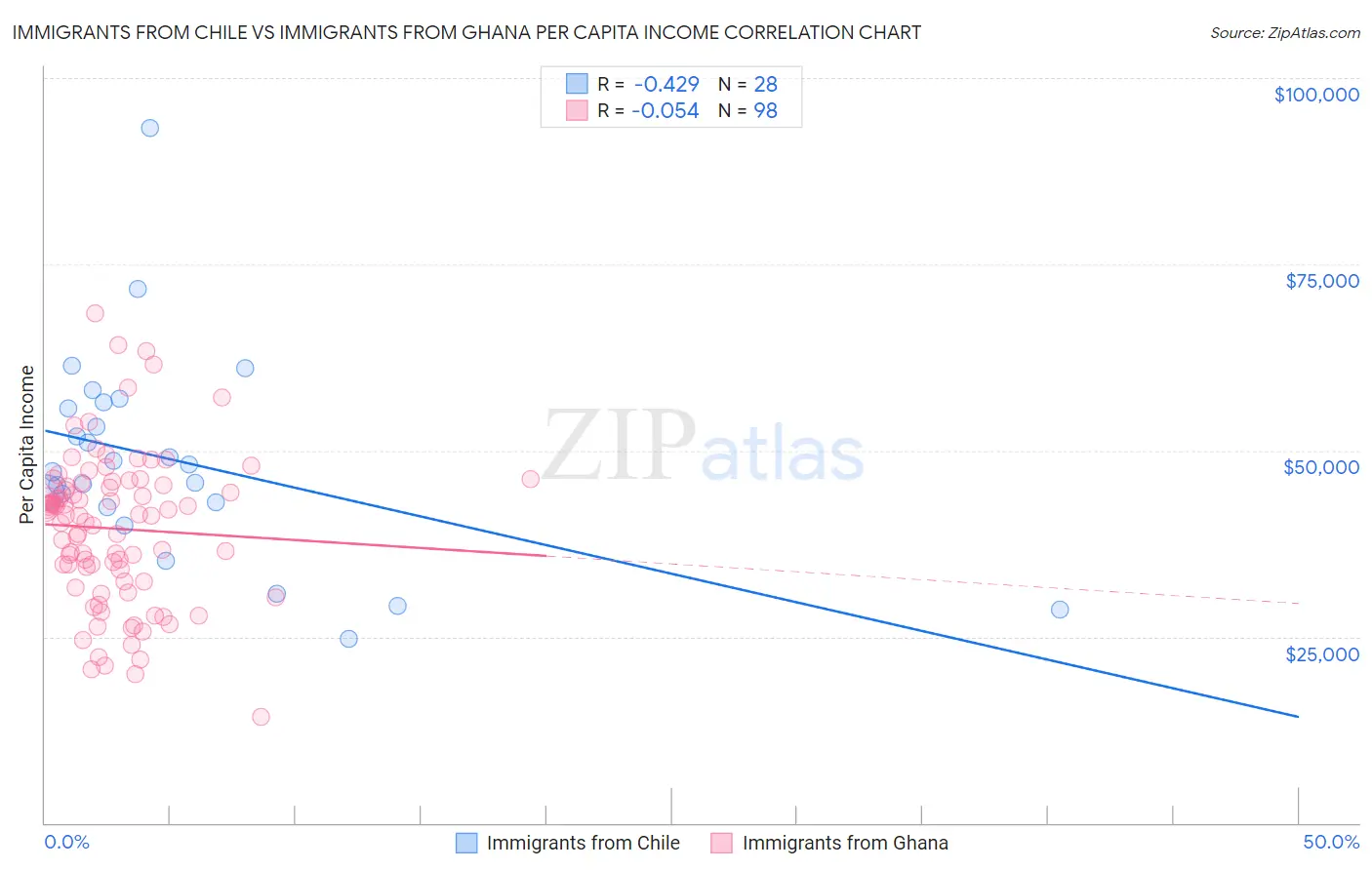 Immigrants from Chile vs Immigrants from Ghana Per Capita Income