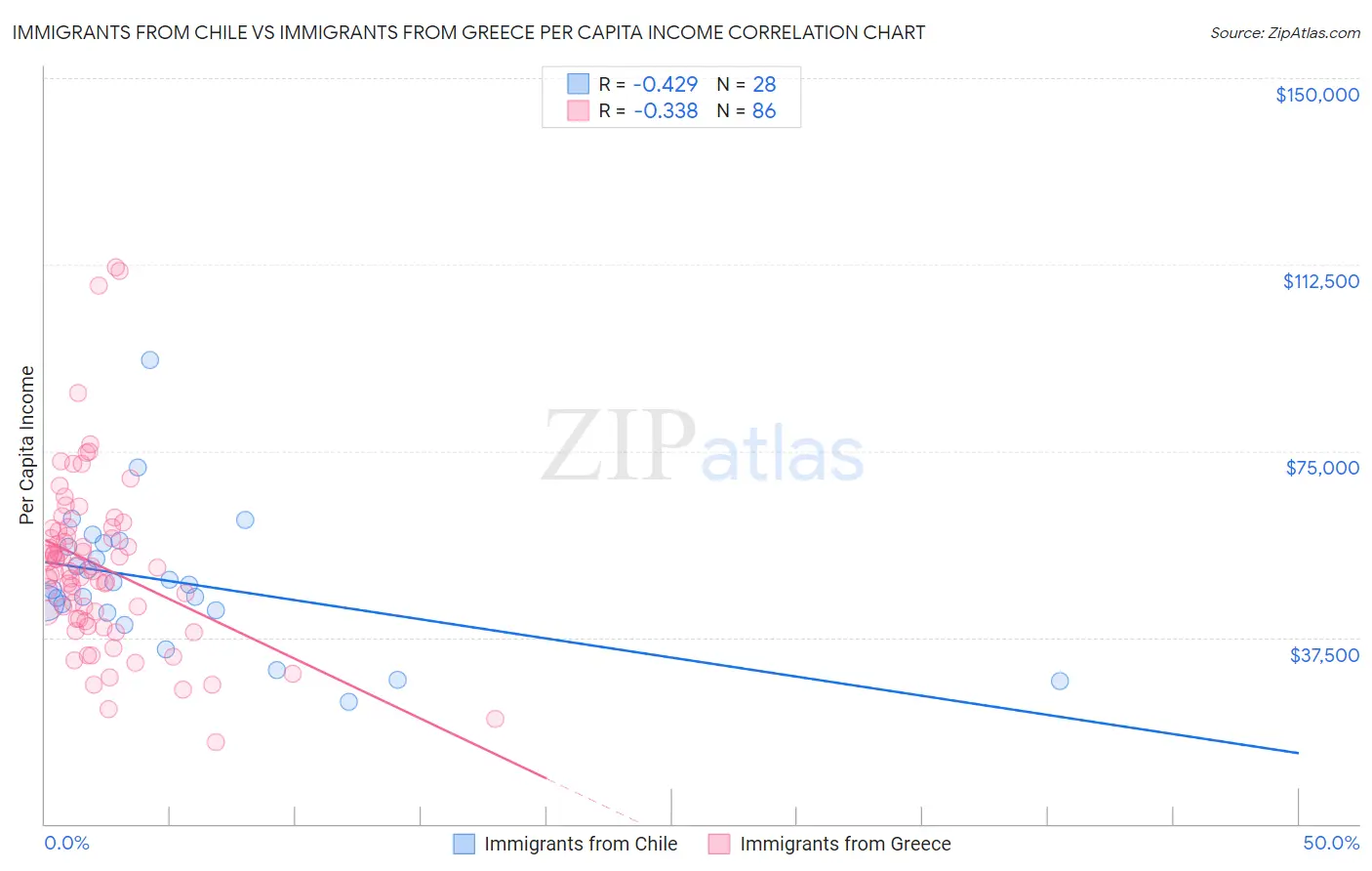 Immigrants from Chile vs Immigrants from Greece Per Capita Income