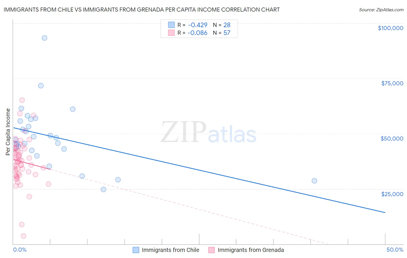 Immigrants from Chile vs Immigrants from Grenada Per Capita Income