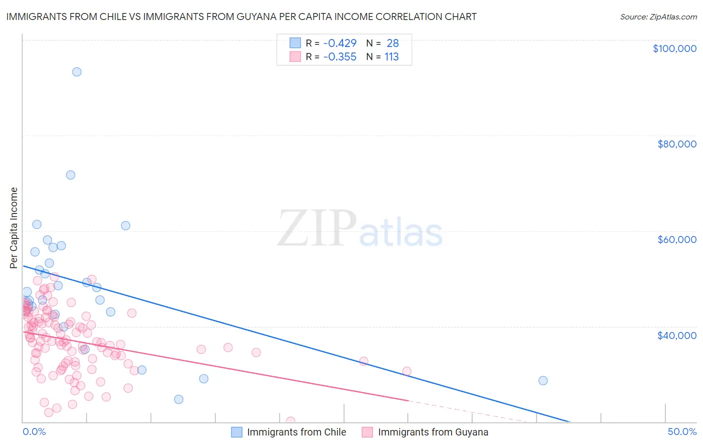 Immigrants from Chile vs Immigrants from Guyana Per Capita Income