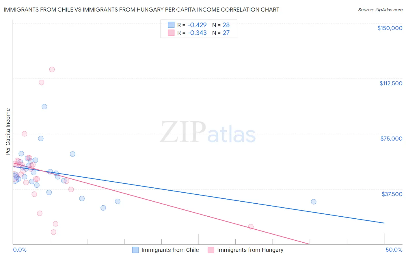 Immigrants from Chile vs Immigrants from Hungary Per Capita Income