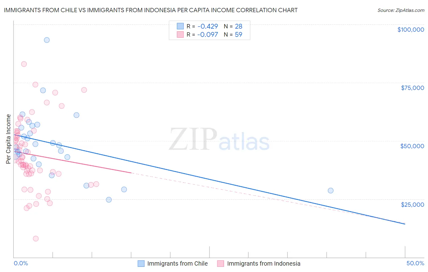 Immigrants from Chile vs Immigrants from Indonesia Per Capita Income