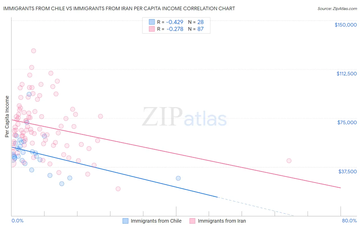 Immigrants from Chile vs Immigrants from Iran Per Capita Income