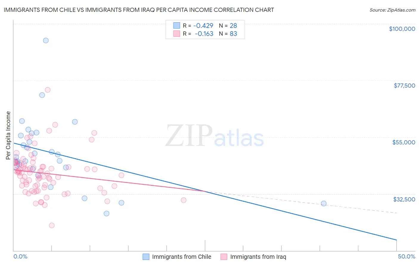 Immigrants from Chile vs Immigrants from Iraq Per Capita Income