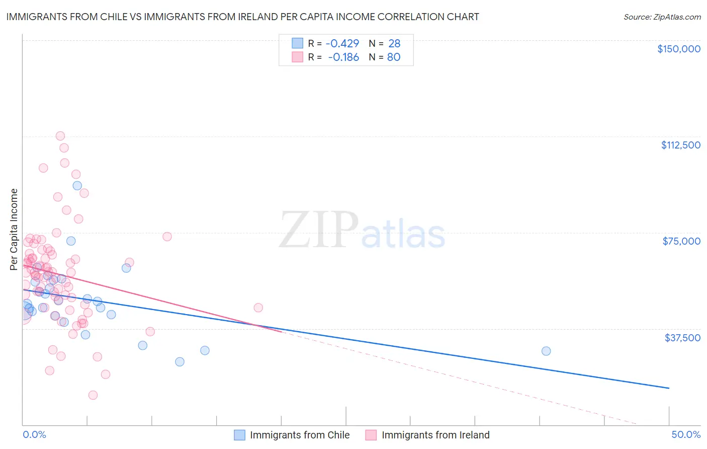 Immigrants from Chile vs Immigrants from Ireland Per Capita Income