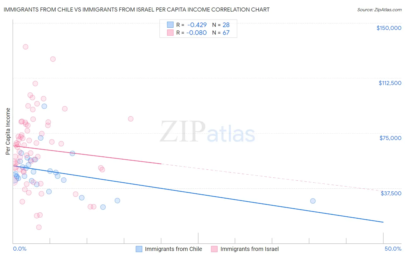 Immigrants from Chile vs Immigrants from Israel Per Capita Income