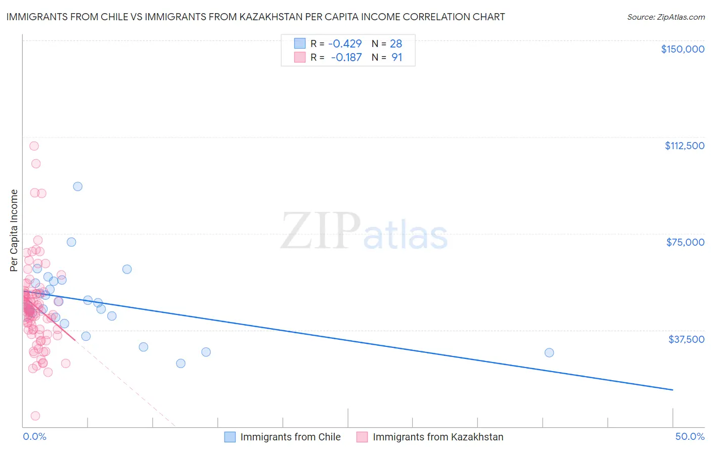 Immigrants from Chile vs Immigrants from Kazakhstan Per Capita Income