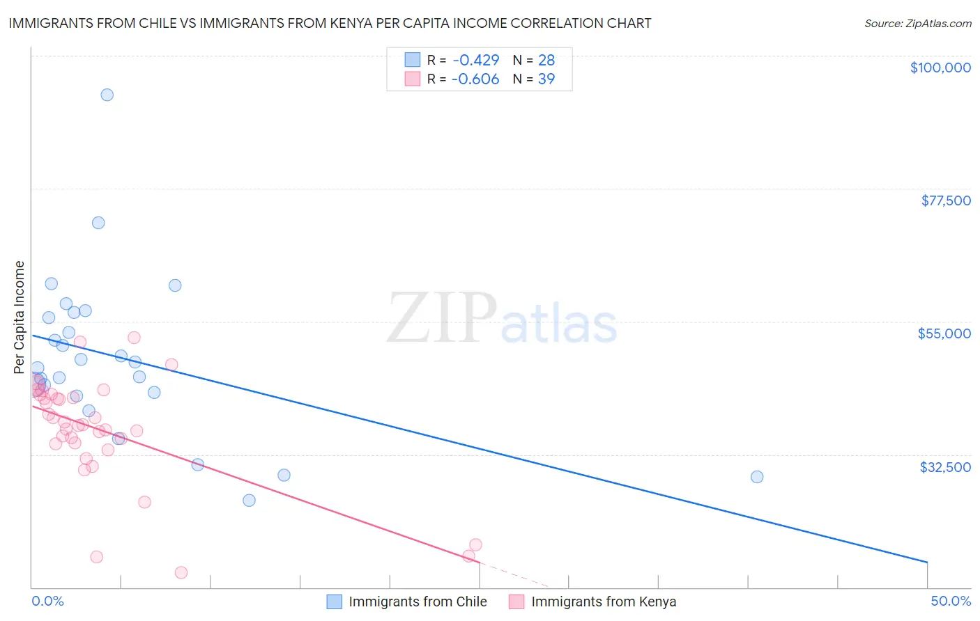 Immigrants from Chile vs Immigrants from Kenya Per Capita Income