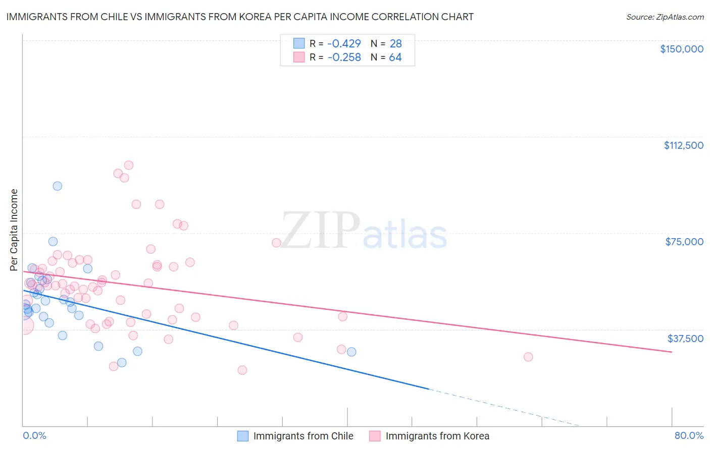 Immigrants from Chile vs Immigrants from Korea Per Capita Income