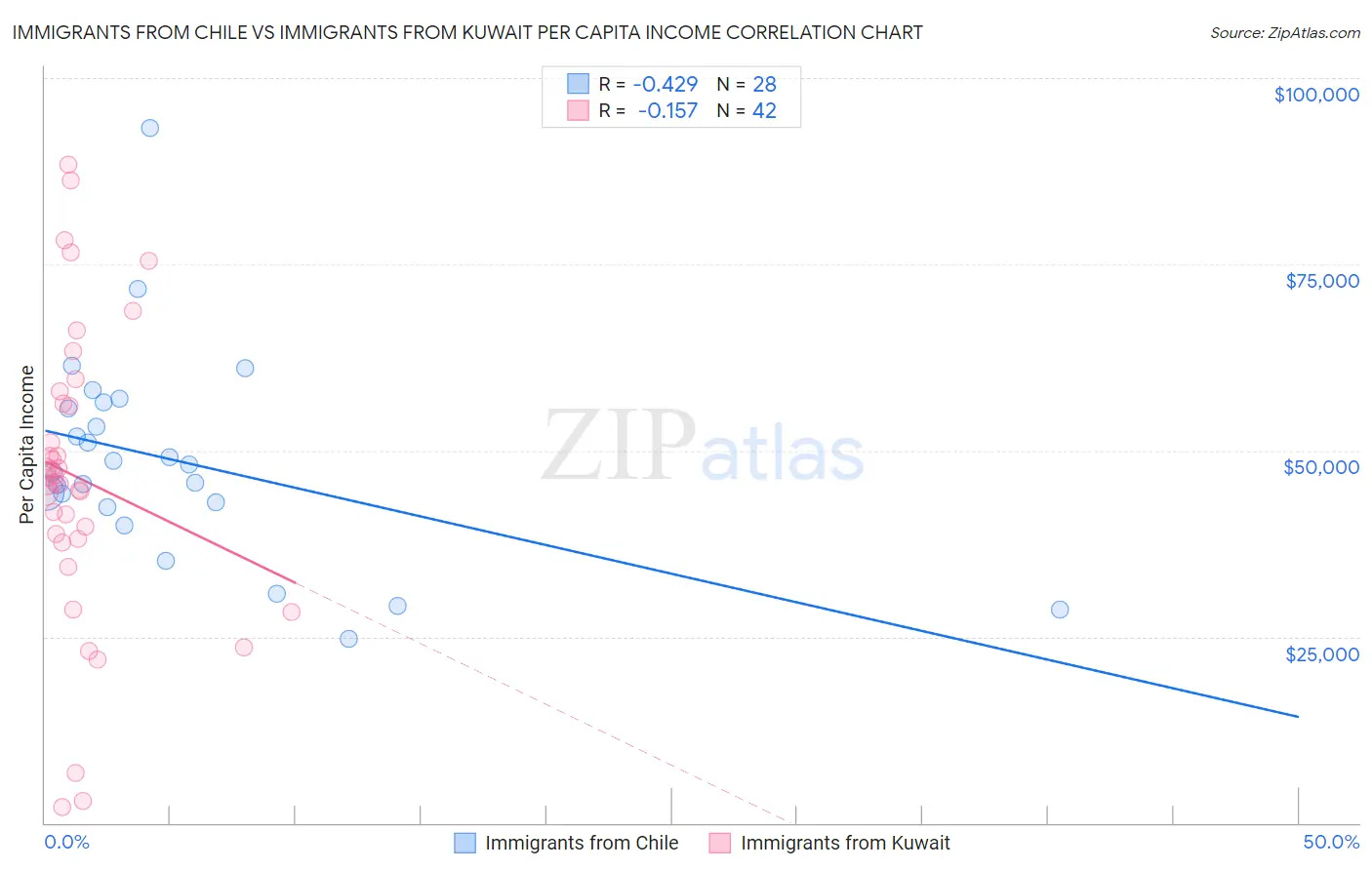 Immigrants from Chile vs Immigrants from Kuwait Per Capita Income