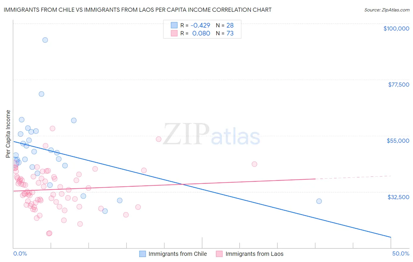 Immigrants from Chile vs Immigrants from Laos Per Capita Income